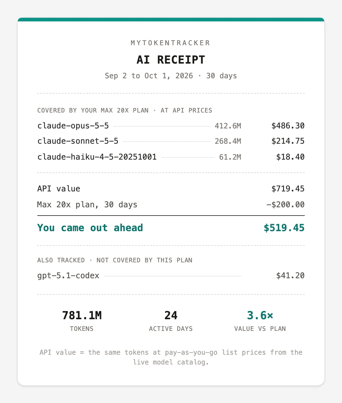 An AI receipt for 30 days on a Max 20x plan. Claude Opus 5.5 $486.30, Claude Sonnet 5.5 $214.75, Claude Haiku 4.5 $18.40, for $719.45 of API value against $200 of plan cost, so you came out ahead by $519.45. GPT-5.1 Codex at $41.20 is listed separately as not covered by the plan. 781.1M tokens, 24 active days, 3.6 times the plan price.