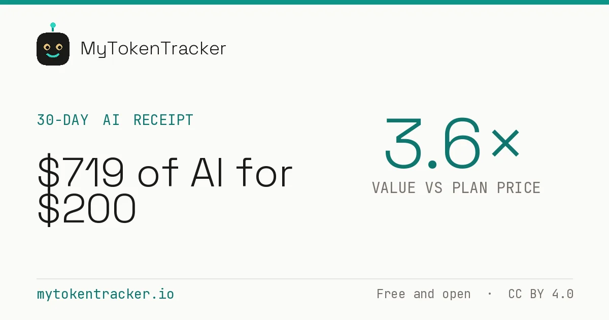 A share card reading 30-day AI receipt, $719 of AI for $200, 3.6 times value versus plan price, mytokentracker.io.