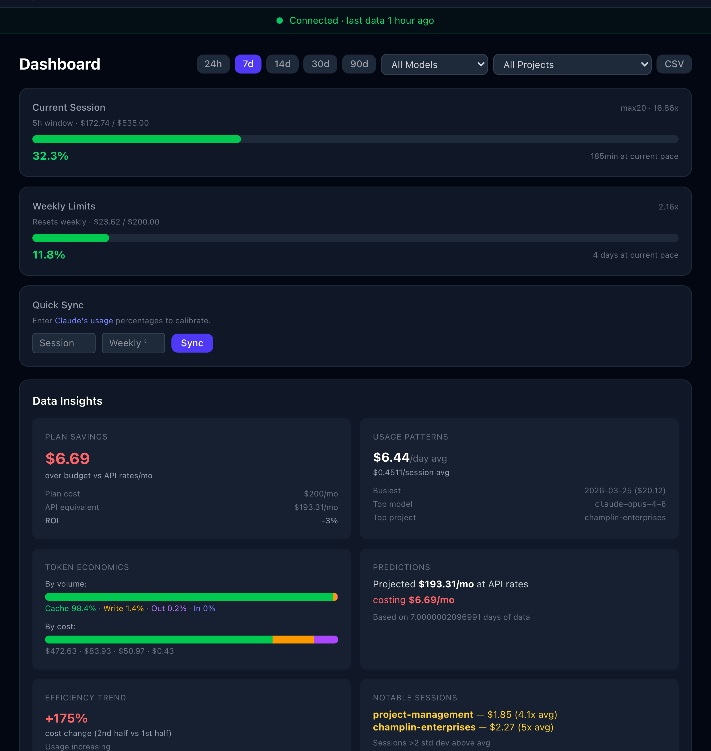 MyTokenTracker full dashboard showing data insights with $6.69 plan savings, $6.44 daily average cost, token economics breakdown by cache/write/input/output, and efficiency trends at +175% cost growth