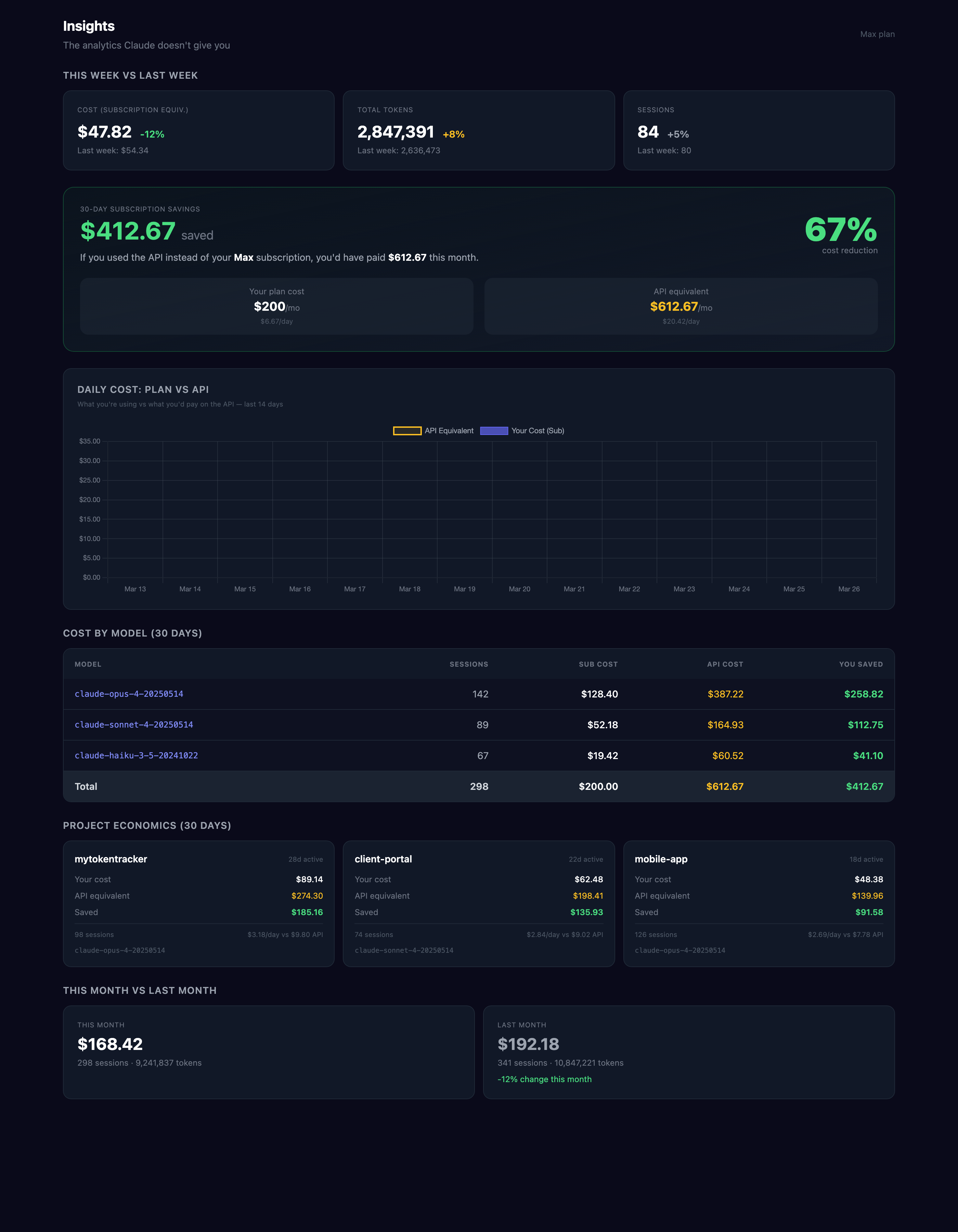 MyTokenTracker Insights page — subscription savings, week-over-week trends, daily cost chart, per-model economics, and per-project breakdowns