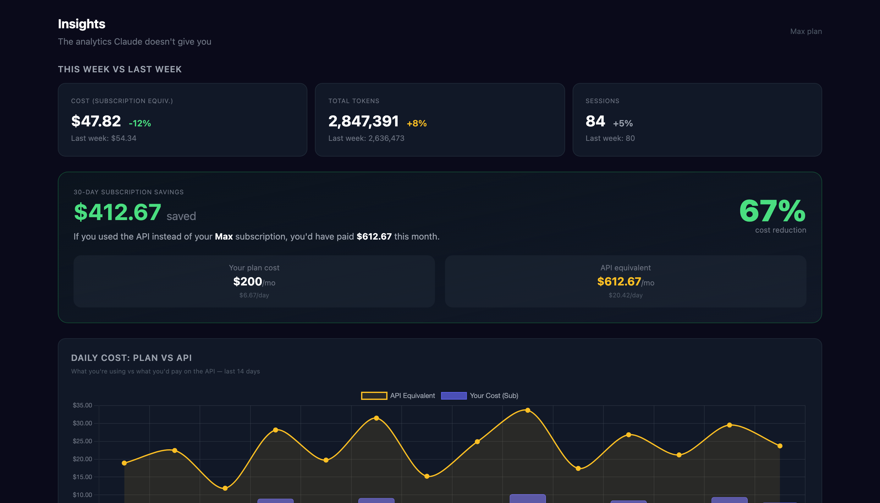 MyTokenTracker Insights page showing $412.67 subscription savings this month (67% cost reduction), $47.82 weekly cost at +12% growth, 2.8M total tokens across 84 sessions, and daily plan vs API cost comparison chart