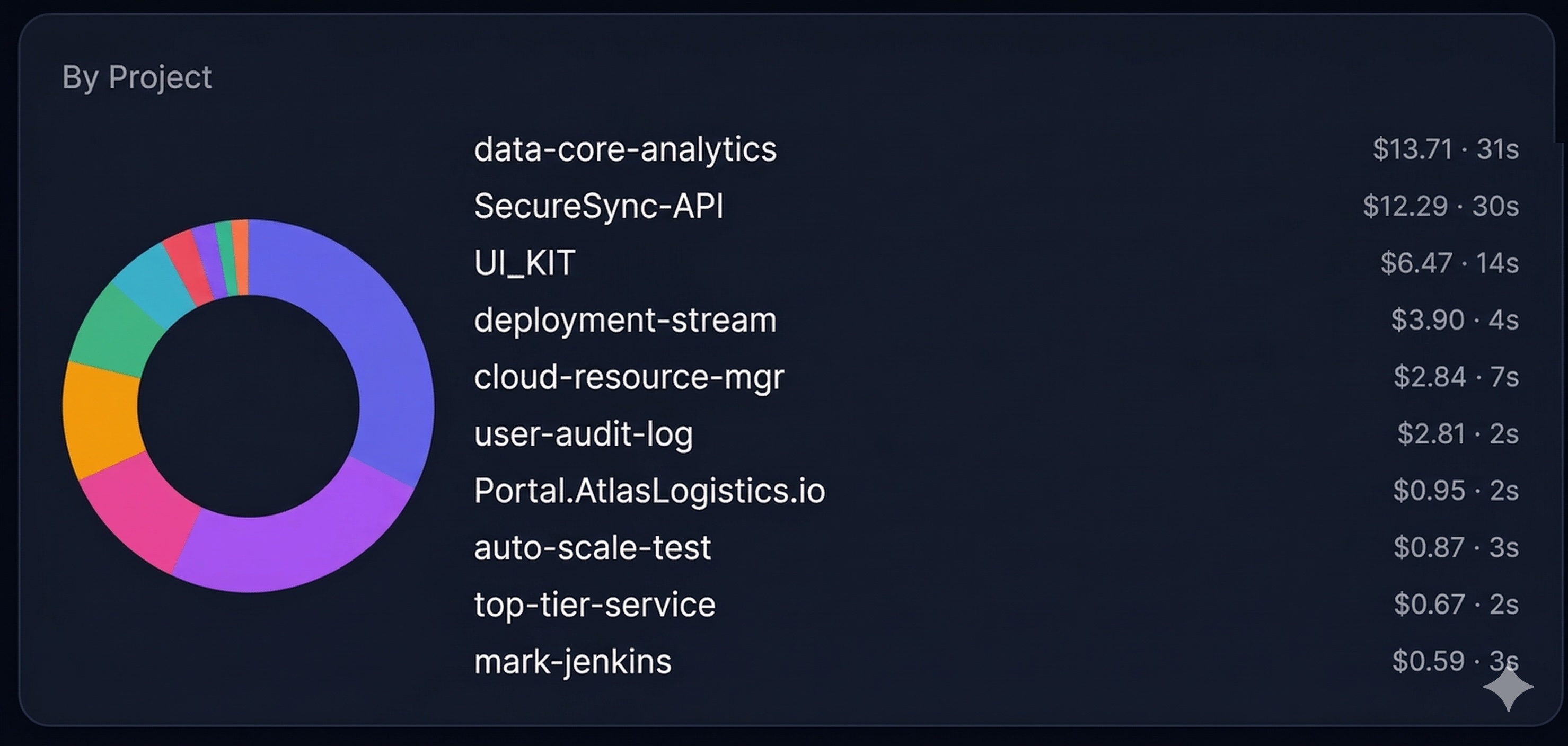 MyTokenTracker per-project cost breakdown showing a donut chart with cost and time per project, highlighting which Claude Code projects consume the most tokens