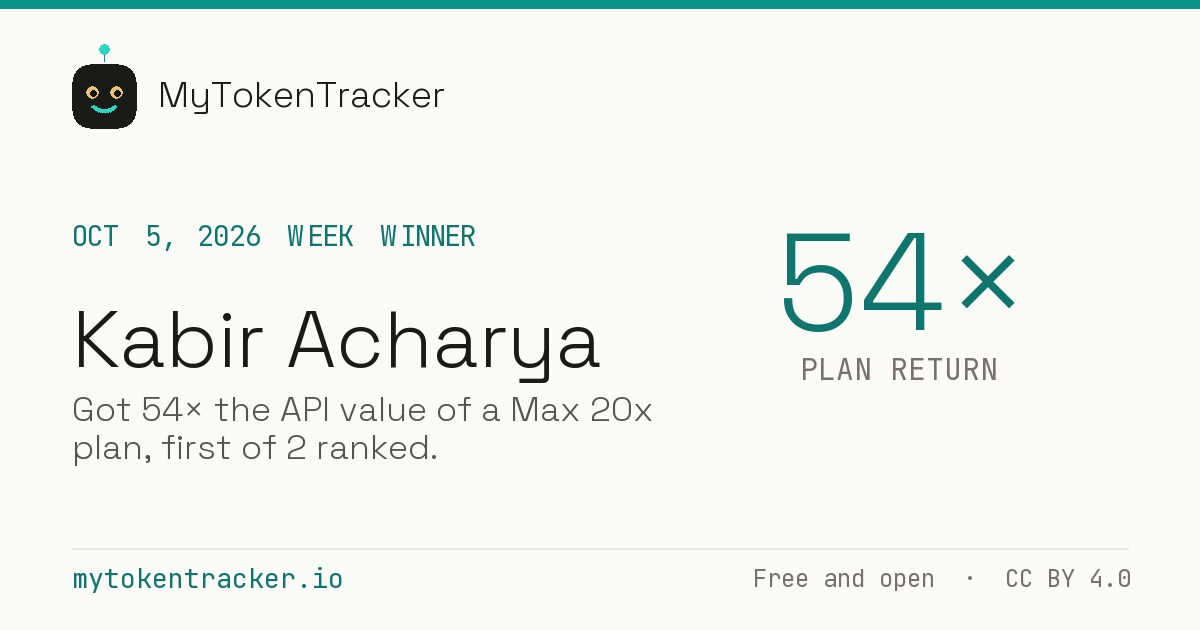 Share card: Kabir Acharya won Week of Oct 5, 2026 at 54× plan return